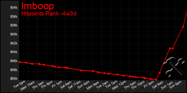 Last 31 Days Graph of Imboop