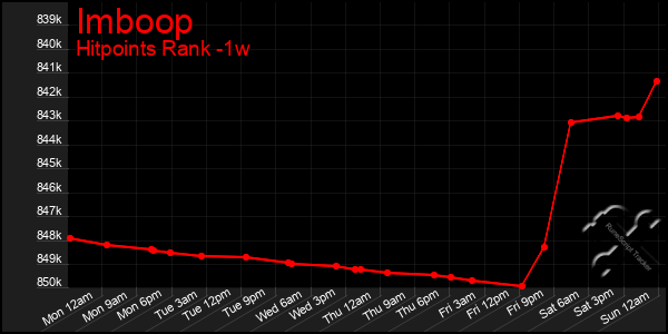 Last 7 Days Graph of Imboop