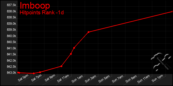 Last 24 Hours Graph of Imboop