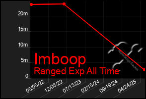 Total Graph of Imboop