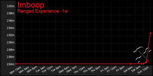 Last 7 Days Graph of Imboop