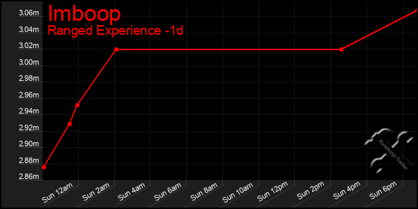 Last 24 Hours Graph of Imboop