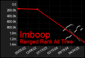 Total Graph of Imboop