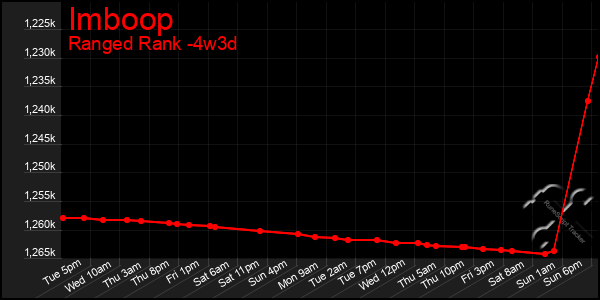 Last 31 Days Graph of Imboop