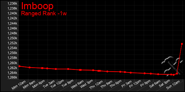 Last 7 Days Graph of Imboop