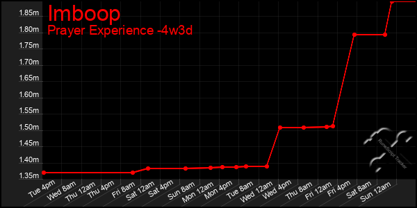 Last 31 Days Graph of Imboop