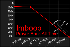 Total Graph of Imboop