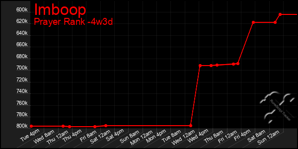 Last 31 Days Graph of Imboop