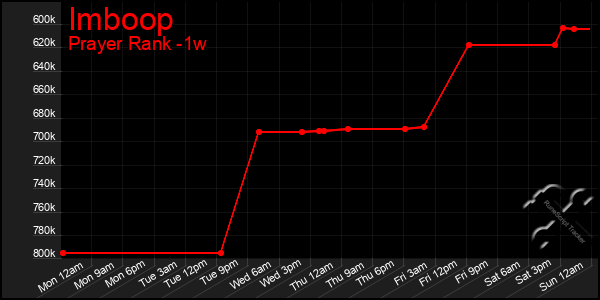 Last 7 Days Graph of Imboop