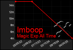 Total Graph of Imboop