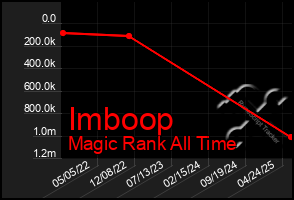 Total Graph of Imboop