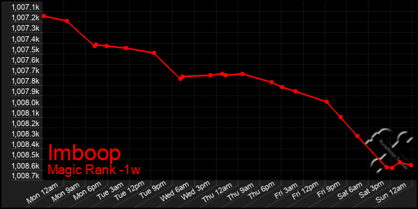 Last 7 Days Graph of Imboop