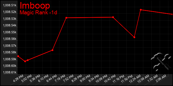 Last 24 Hours Graph of Imboop