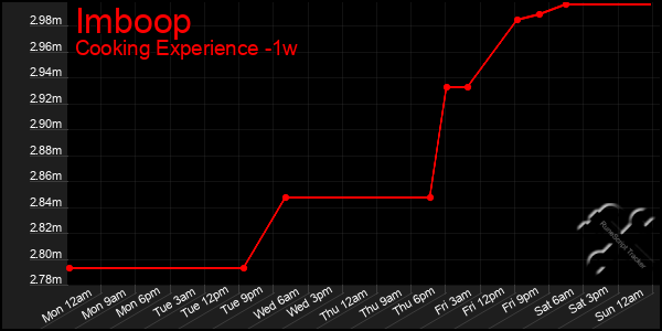 Last 7 Days Graph of Imboop