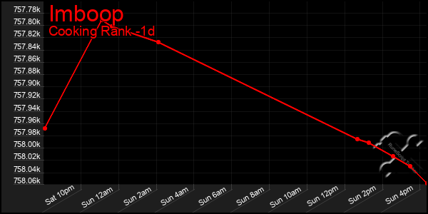 Last 24 Hours Graph of Imboop