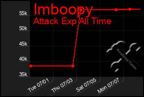 Total Graph of Imboopy