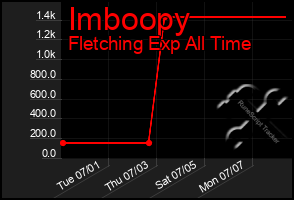 Total Graph of Imboopy
