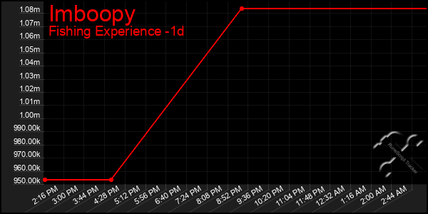 Last 24 Hours Graph of Imboopy