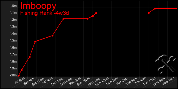 Last 31 Days Graph of Imboopy