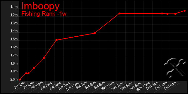 Last 7 Days Graph of Imboopy
