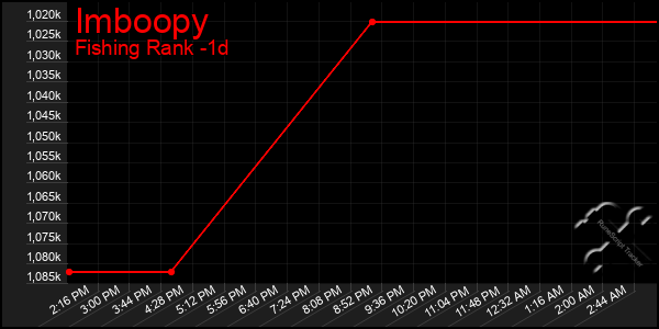 Last 24 Hours Graph of Imboopy
