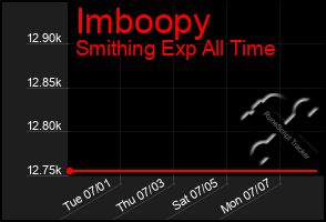 Total Graph of Imboopy