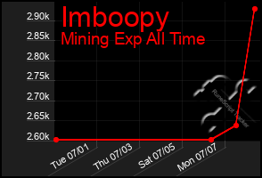 Total Graph of Imboopy