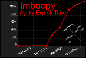Total Graph of Imboopy