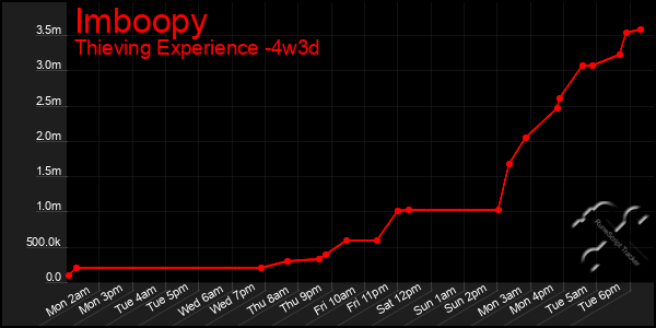Last 31 Days Graph of Imboopy