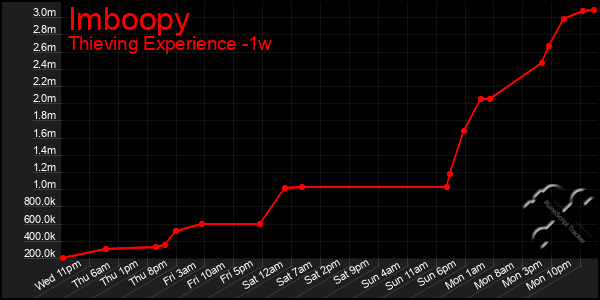 Last 7 Days Graph of Imboopy
