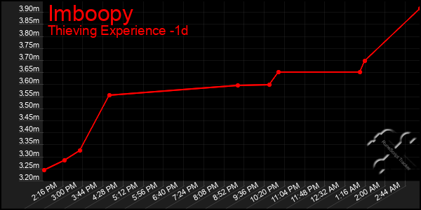 Last 24 Hours Graph of Imboopy