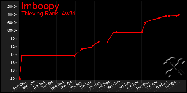 Last 31 Days Graph of Imboopy