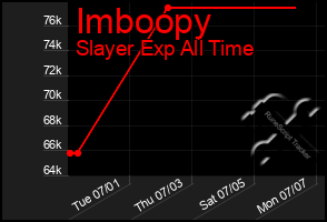 Total Graph of Imboopy