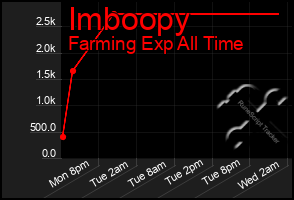 Total Graph of Imboopy