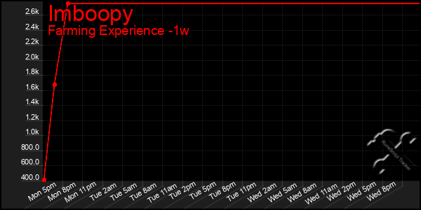 Last 7 Days Graph of Imboopy
