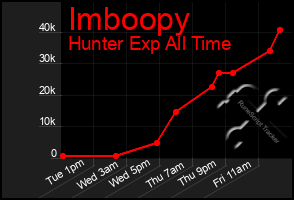 Total Graph of Imboopy