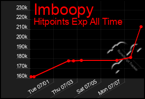 Total Graph of Imboopy