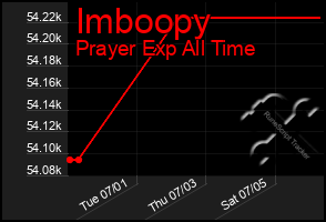 Total Graph of Imboopy
