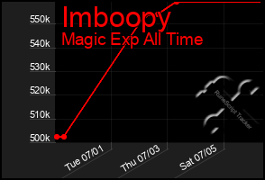 Total Graph of Imboopy