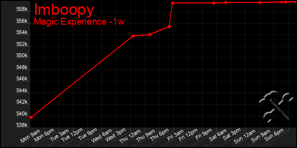 Last 7 Days Graph of Imboopy