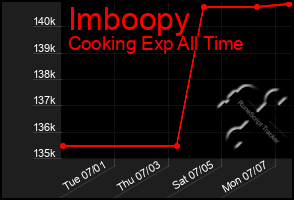 Total Graph of Imboopy