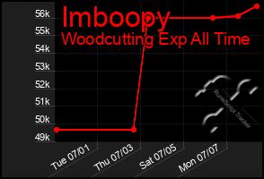 Total Graph of Imboopy