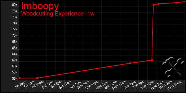 Last 7 Days Graph of Imboopy