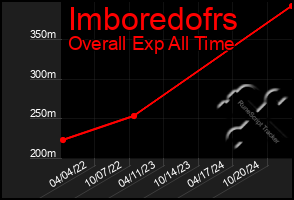 Total Graph of Imboredofrs