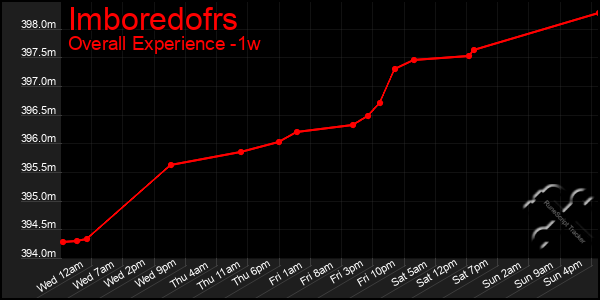 Last 7 Days Graph of Imboredofrs