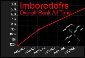 Total Graph of Imboredofrs