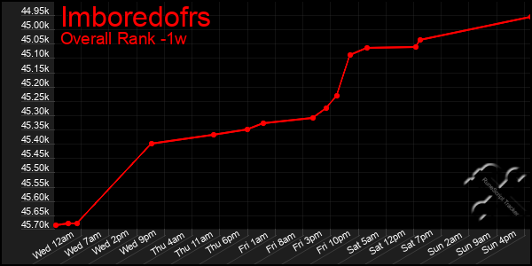 Last 7 Days Graph of Imboredofrs