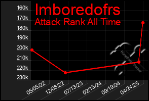 Total Graph of Imboredofrs