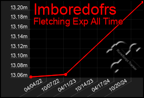 Total Graph of Imboredofrs