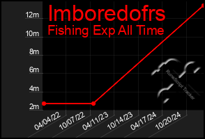 Total Graph of Imboredofrs